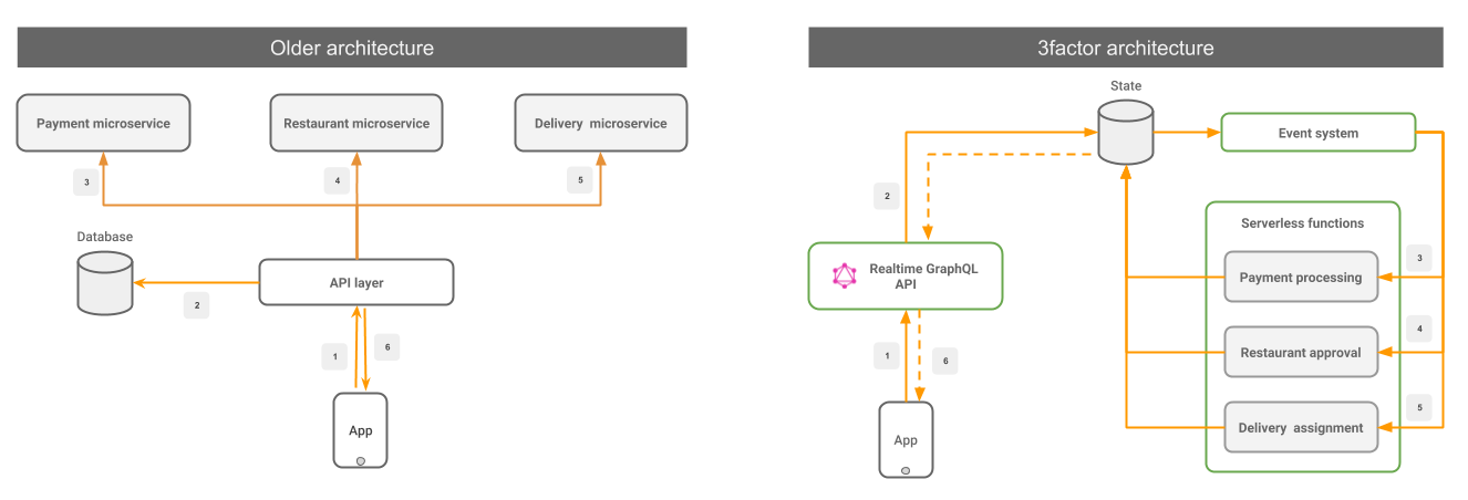 3 factor architecture