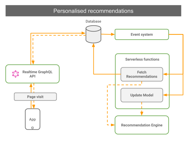 Personalised recommendations