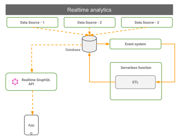 Realtime analytics